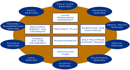 Components of Comprehensive Drug Abuse Treatment