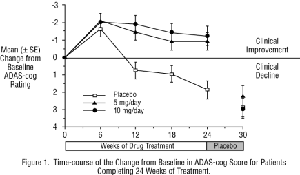 Aricept Figure 1