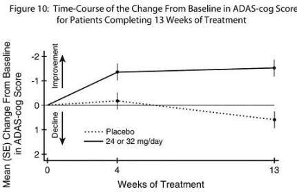 Razadyne Figure 10