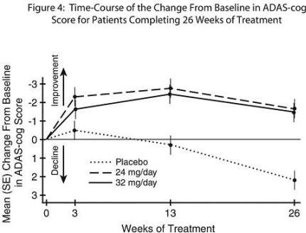 Razadyne Figure 4