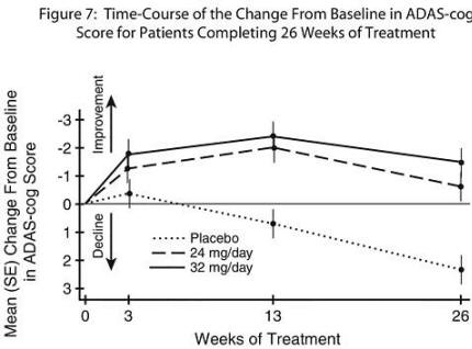 Razadyne Figure 7