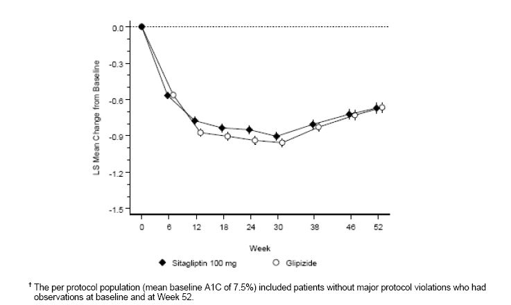 Janumet Mean Change from Baseline for A1C