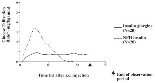 Activity Profile in Patients with Type 1 Diabetes