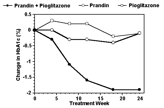 Values from Prandin / Pioglitazone Combination