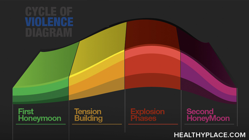 Here’s how to break the cycle of abuse and cycle of violence. Learn about the domestic violence cycle and the power and control wheel of domestic violence.