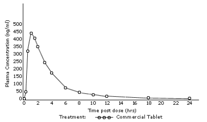 Mean Sildenafil Plasma Concentrations 