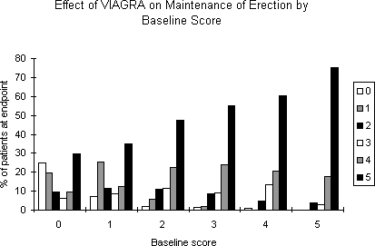 Effect of viagra chart