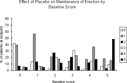 Effect of placebo chart